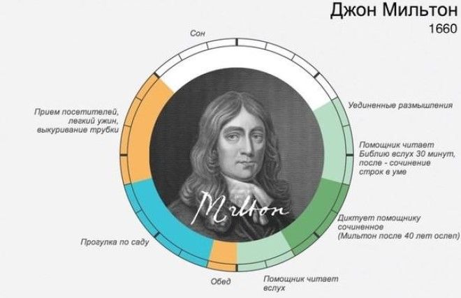 Вам не хватает времени? Посмотрите на распорядок дня великих людей прошлого 27