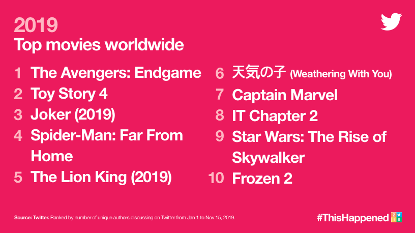 В Твиттере подвели итоги 2019 года: самые популярные посты, события, хештеги и персонажи 43