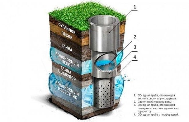 Схема типовой артезианской скважины